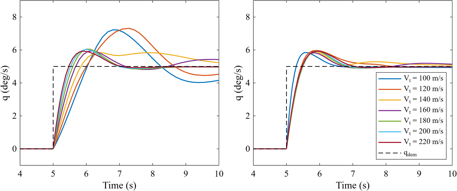 Nonlinear pitch rate step responses at seven initial speeds from 100 to 220 metres per second, with fixed gains on the left and scheduled gains on the right