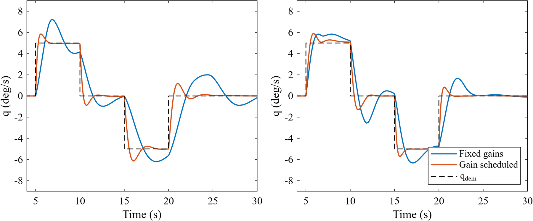 Fixed and scheduled pitch rate responses to positive, zero and negative commands at initial speeds of 100 metres per second on the left and 140 metres per second on the right