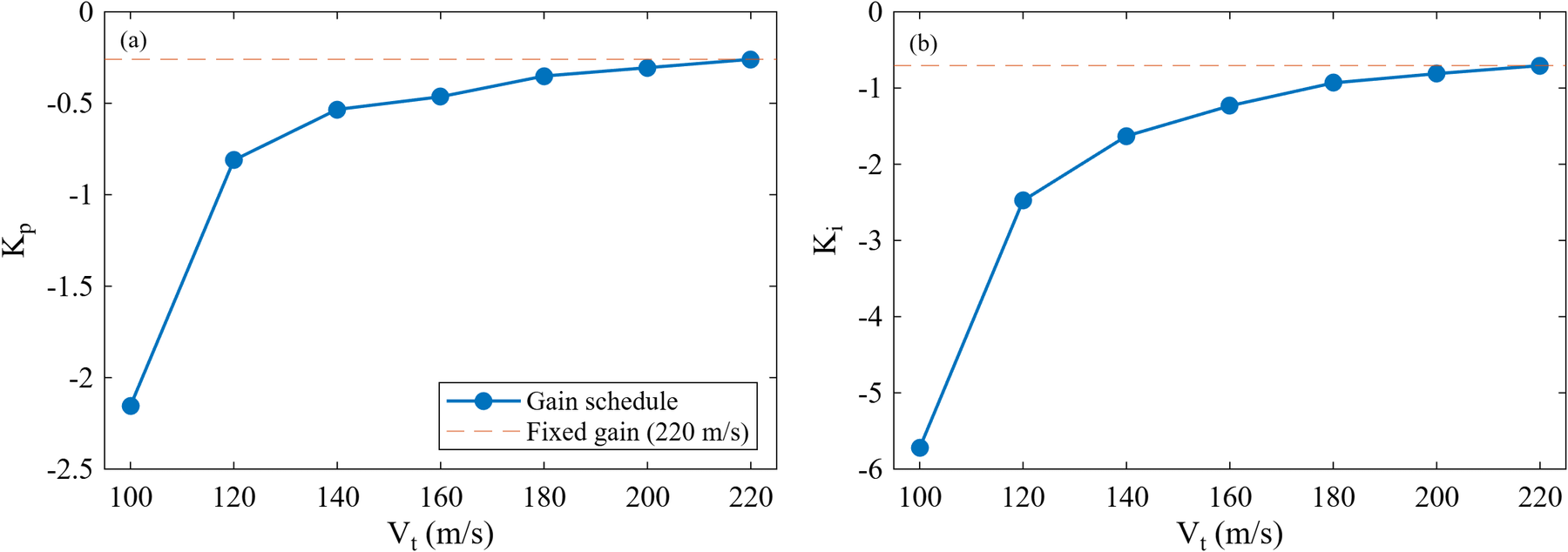 Selected proportional and integral PI gains against airspeed, with the original fixed gains shown for comparison