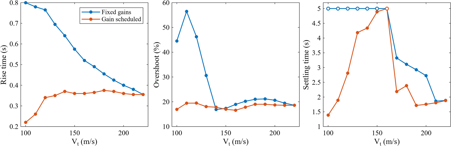 Rise time, overshoot and settling time versus initial airspeed for fixed and scheduled PI gains