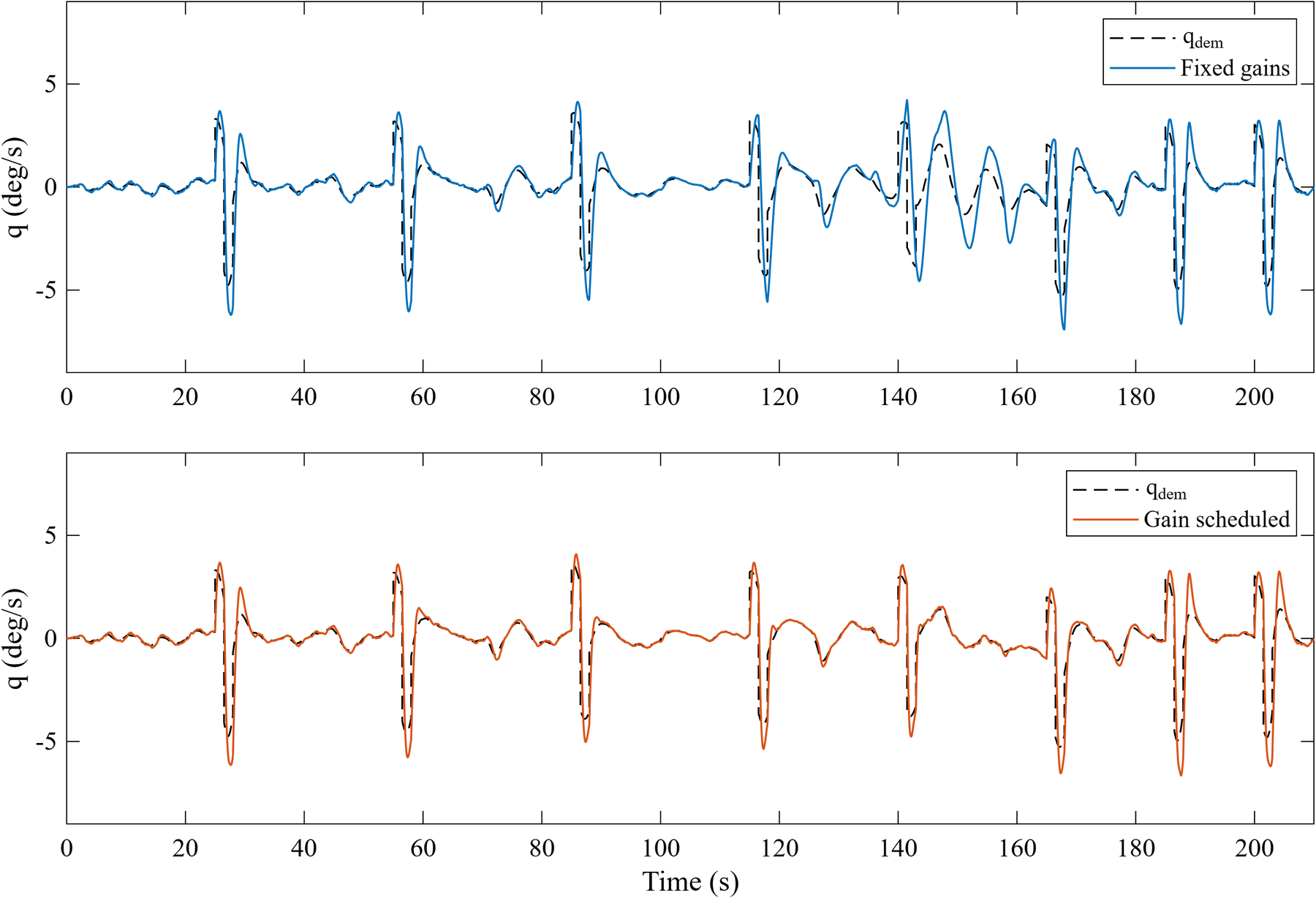 Pitch rate and total demand over the 210 second disturbed flight, with fixed gains above and scheduled gains below