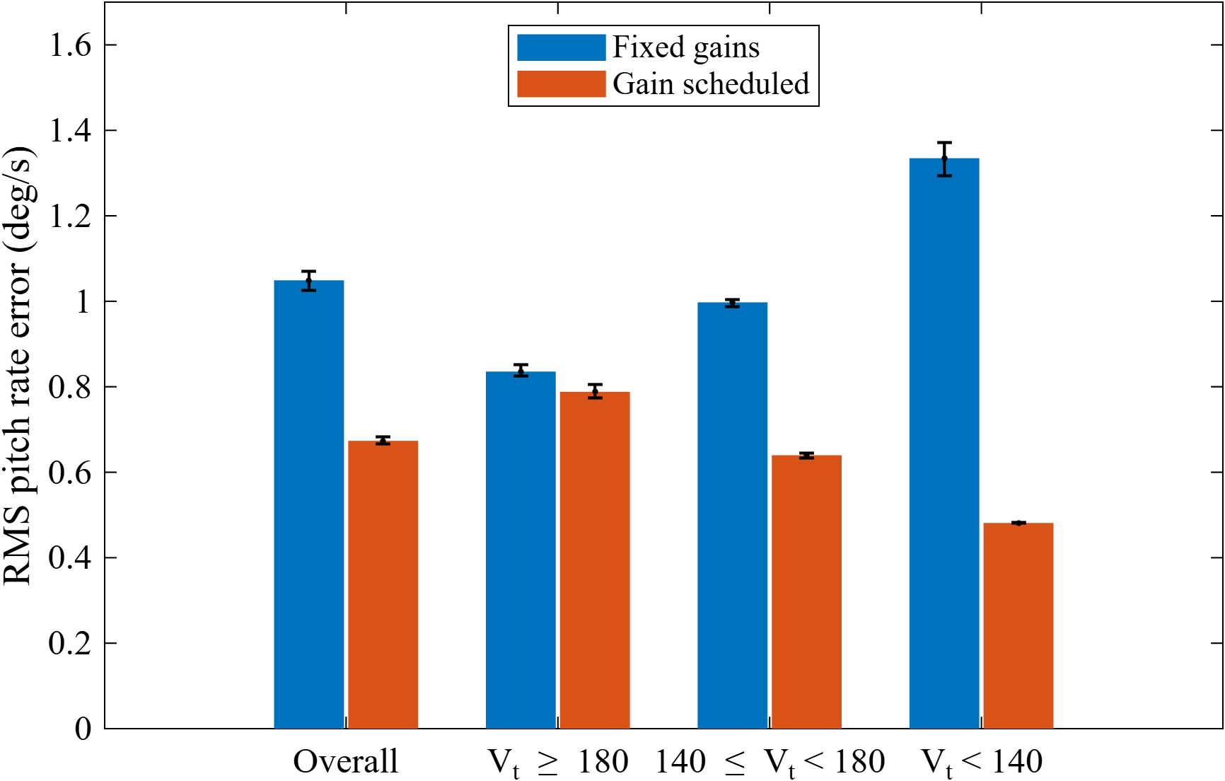 RMS pitch rate error for fixed and scheduled controllers overall and in three airspeed bands