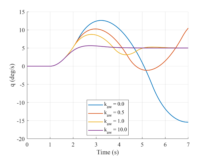 Pitch-rate step responses for four anti-windup gains under a 1 degree per second actuator rate limit