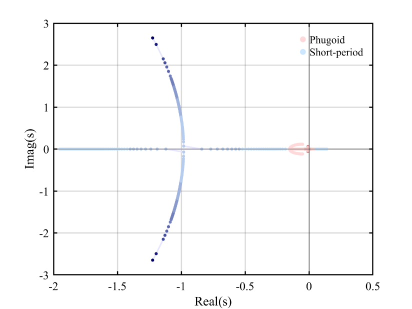 F-16 longitudinal eigenvalue trajectories as the centre of gravity moves aft