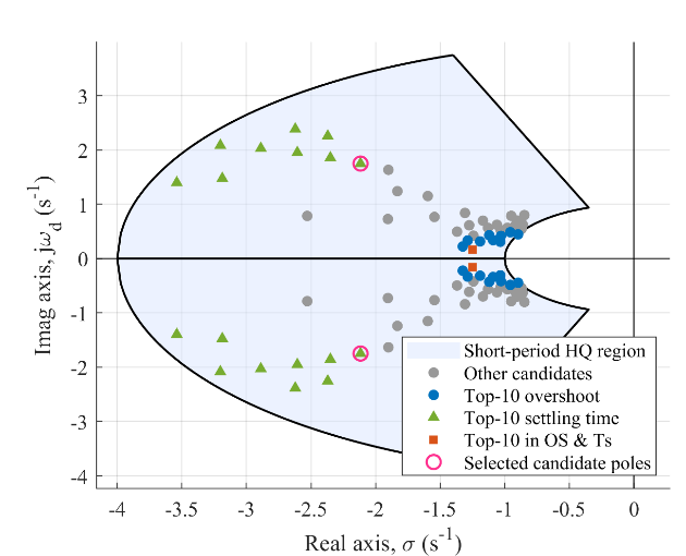 Admissible F-16 closed-loop poles plotted against the short-period design region