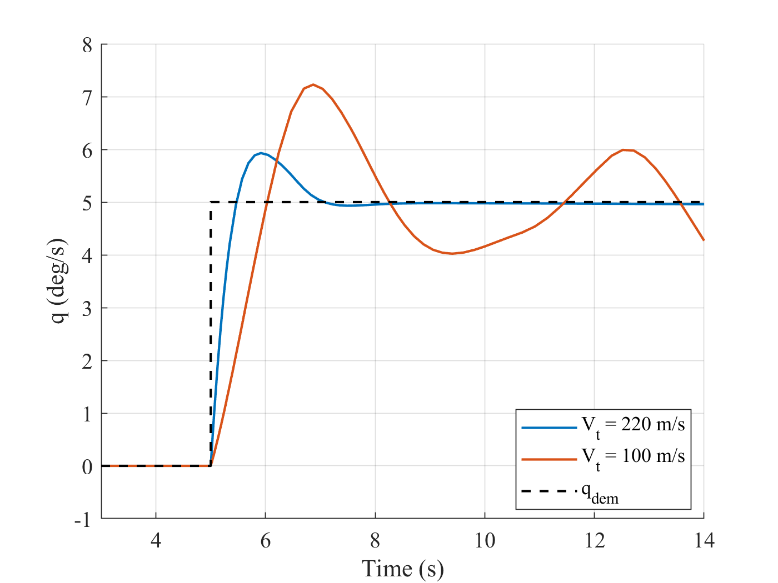 Pitch-rate step responses at 220 and 100 metres per second against a 5 degree per second demand