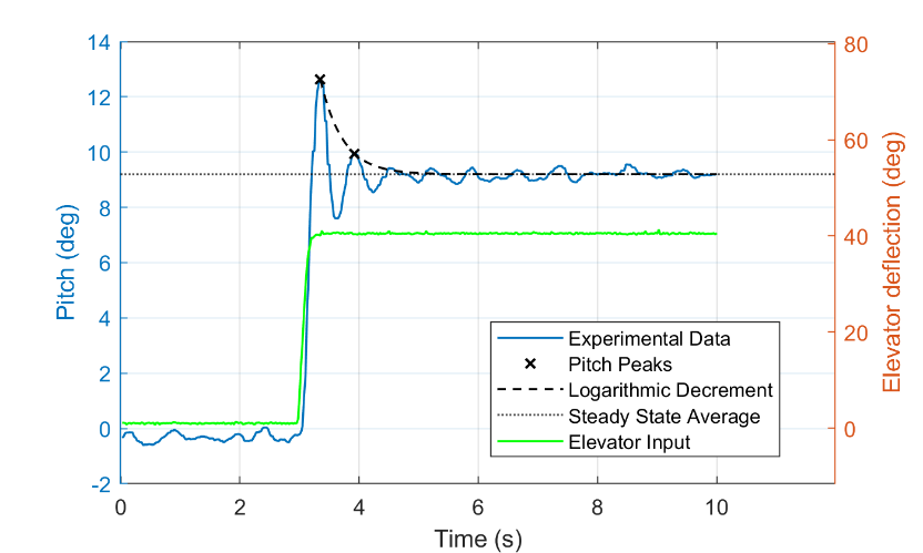 Supplied UAV pitch response and elevator input, with detected peaks and a logarithmic-decrement envelope