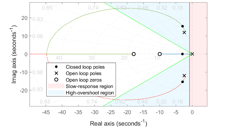 Root-locus diagram for the UAV pitch-controller study