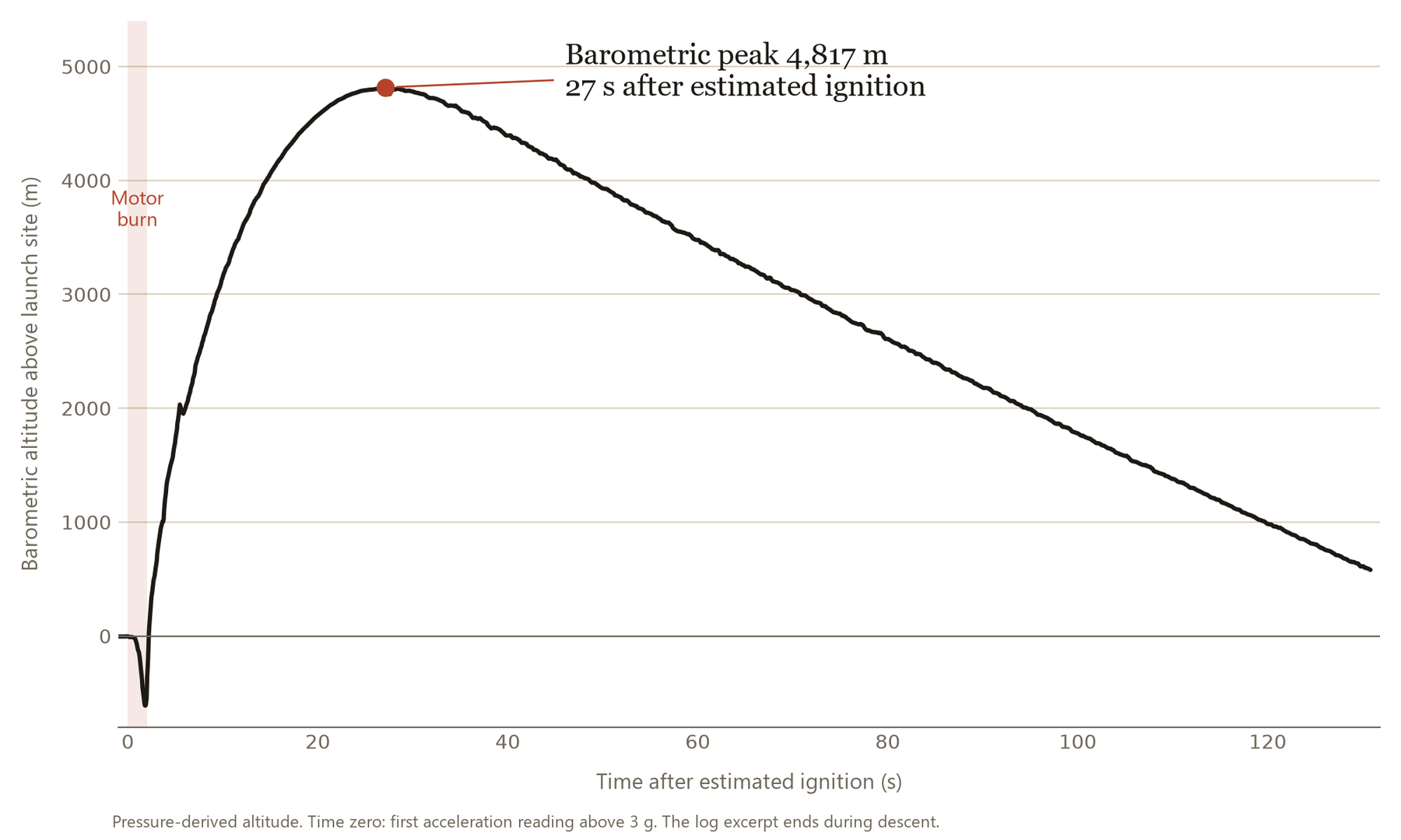 Chart of pressure-derived altitude, peaking at 4,817 metres approximately 27 seconds after estimated ignition