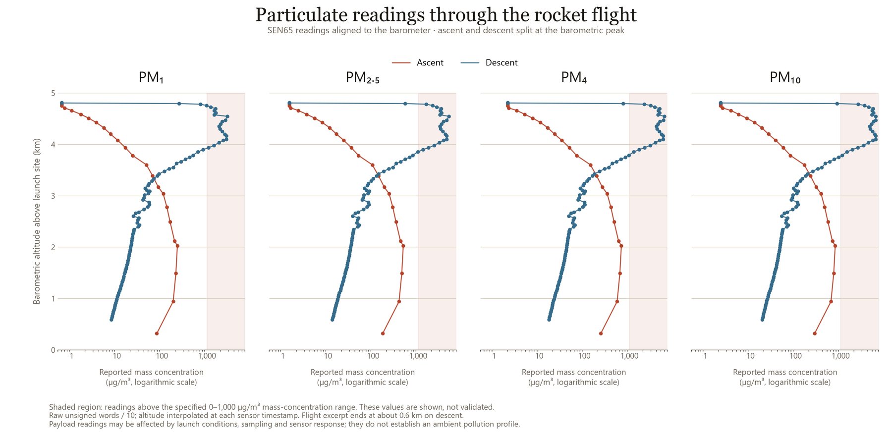 Four particulate mass-concentration profiles versus barometric altitude, with ascent in vermilion and descent in blue