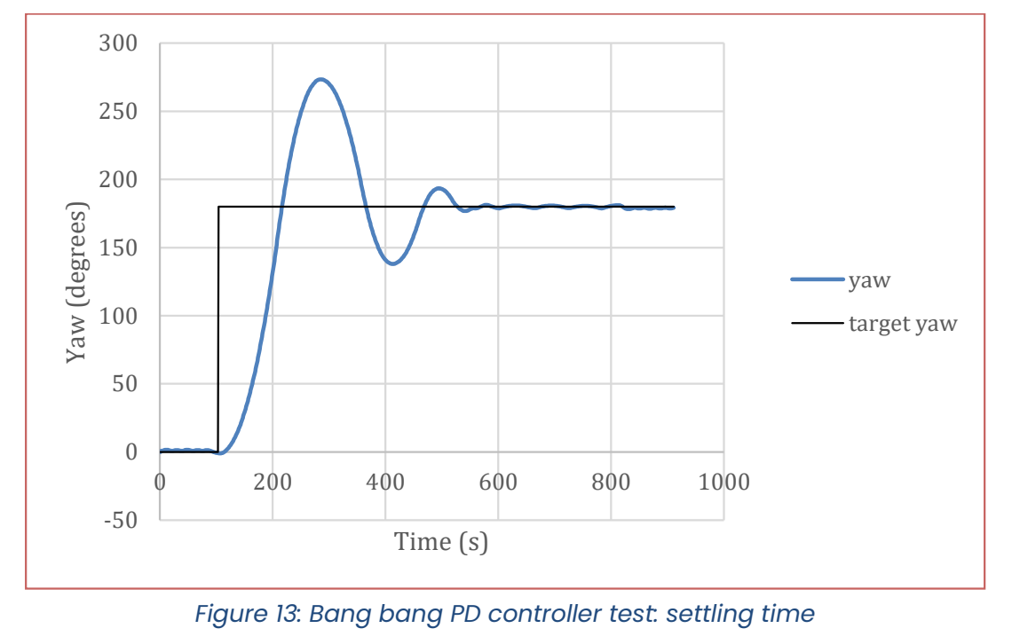 Yaw response overshooting and converging to a 180-degree target