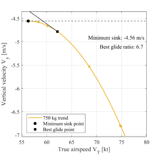 Glide performance analysis from the simulated Stinson tests.