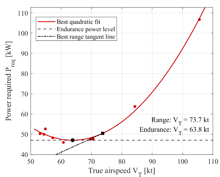 Power required against airspeed from the Stinson analysis.