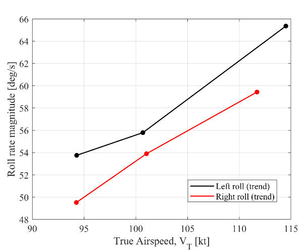 Roll authority measured at different speeds in X-Plane.
