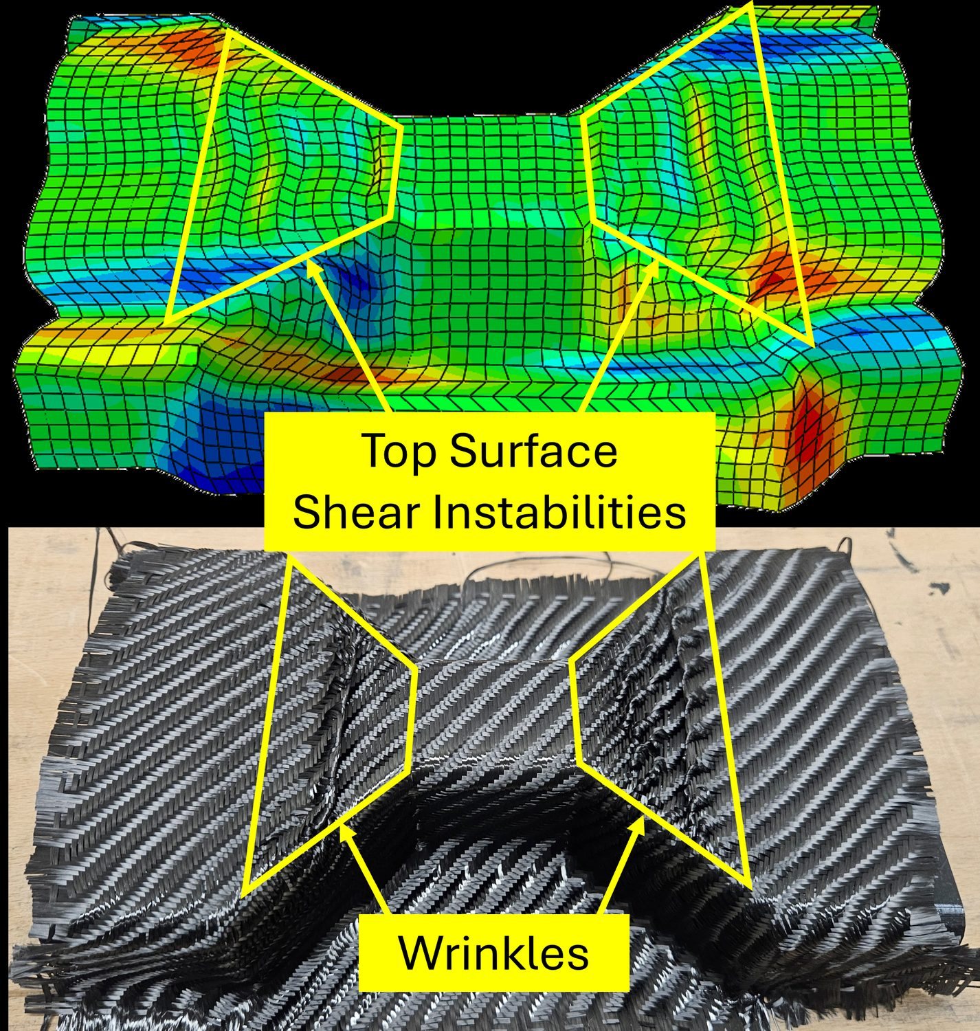 Simulated top-surface shear instabilities above a photograph of the formed fabric, with matching regions marked
