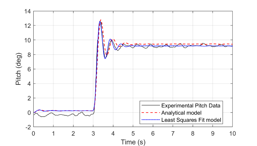 Measured agricultural UAV pitch response overlaid with analytical and least squares identified models