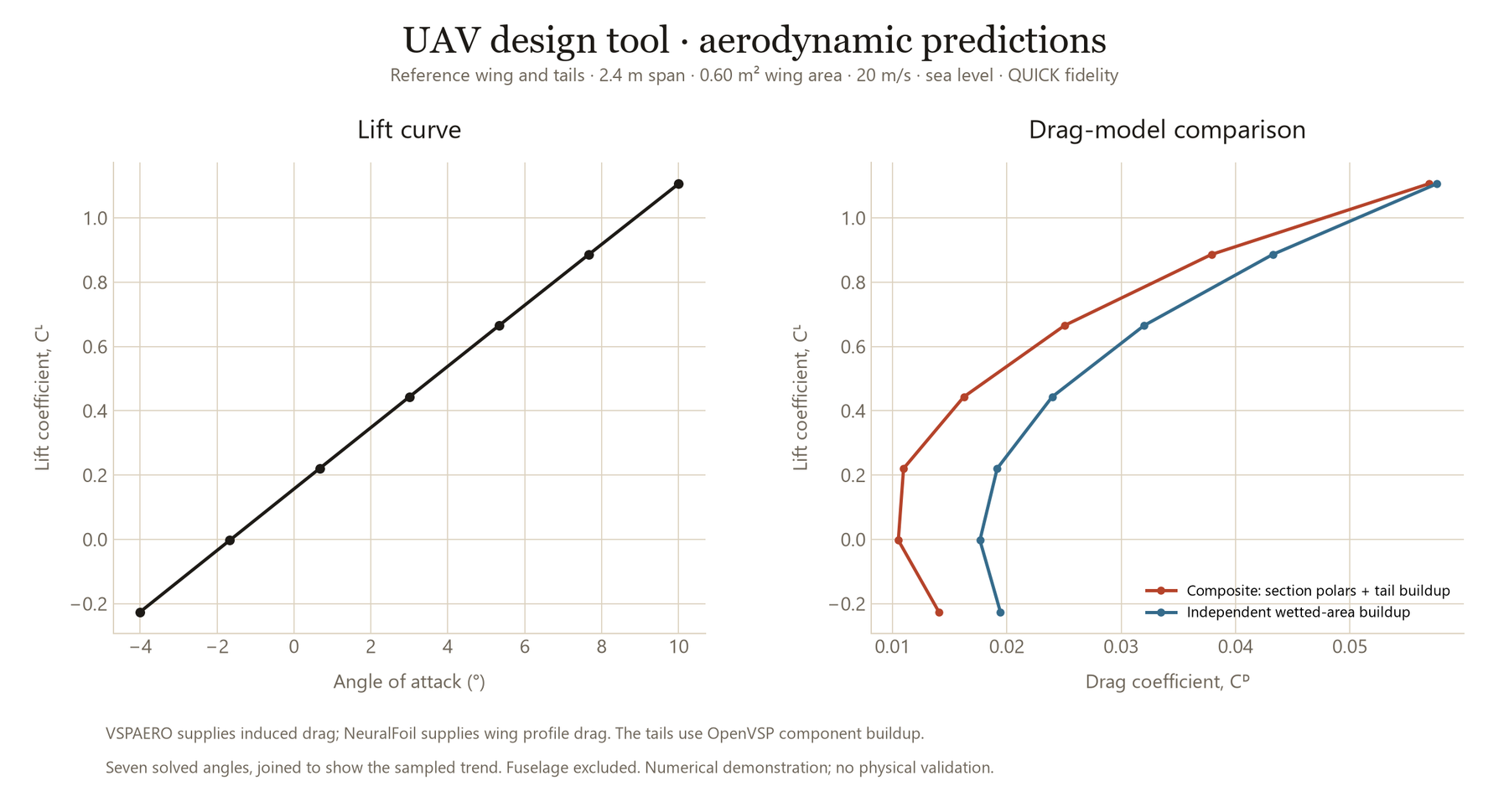 Lift curve and two drag-model predictions from the UAV tool’s reference wing-and-tail analysis
