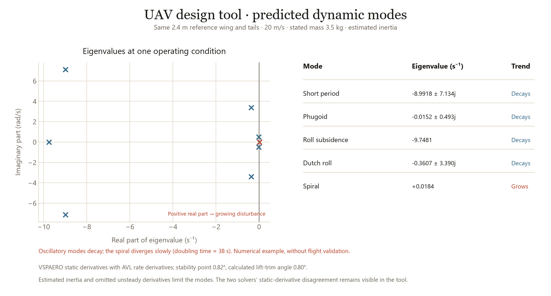 Eigenvalues and a named-mode table from the UAV tool’s reference wing-and-tail analysis